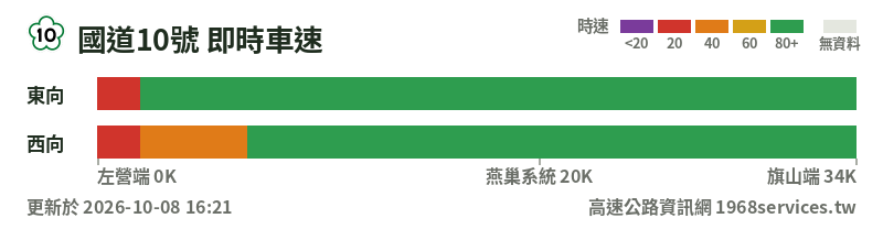 國道10號即時車速圖：東向與西向各路段時速色帶