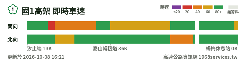 國1高架即時車速圖：南向與北向各路段時速色帶