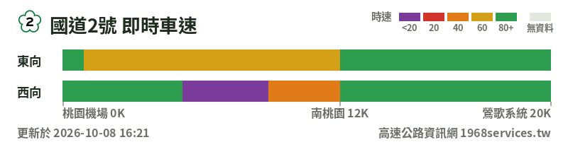 國道2號即時車速圖：東向與西向各路段時速色帶
