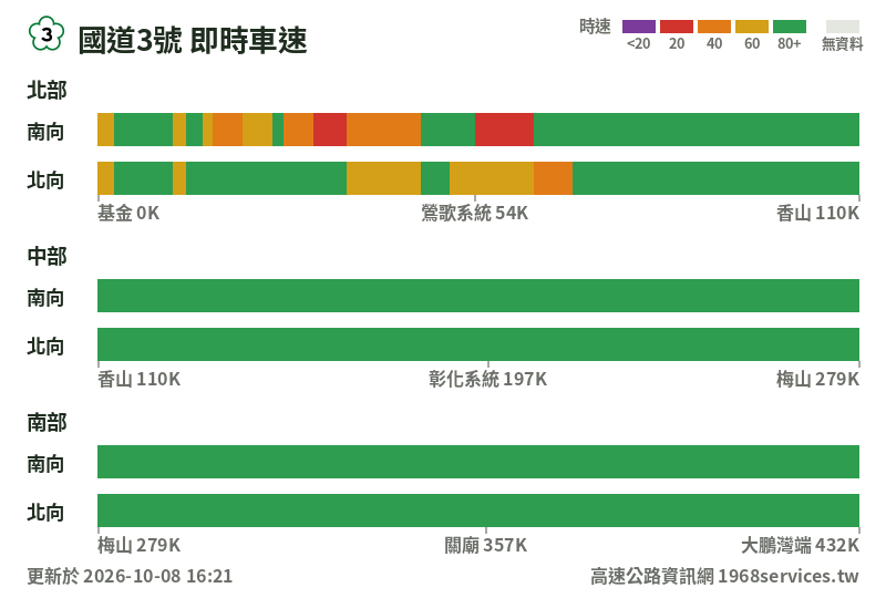 國道3號即時車速圖：南向與北向各路段時速色帶