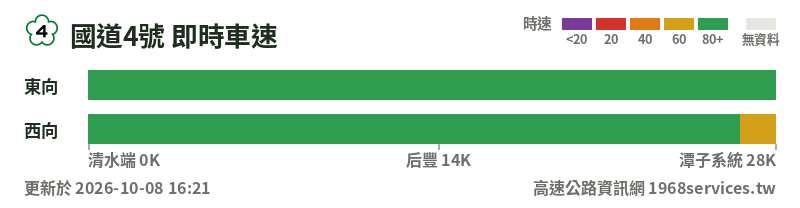 國道4號即時車速圖：東向與西向各路段時速色帶