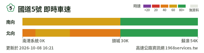 國道5號即時車速圖：南向與北向各路段時速色帶