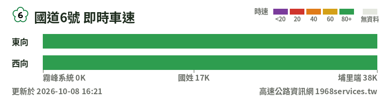 國道6號即時車速圖：東向與西向各路段時速色帶