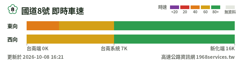 國道8號即時車速圖：東向與西向各路段時速色帶
