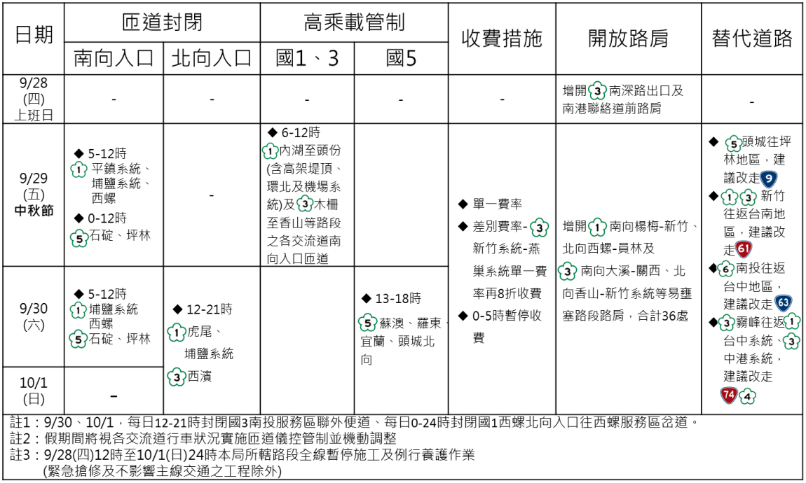 2023年中秋節連續假期國道交通疏導措施一覽表