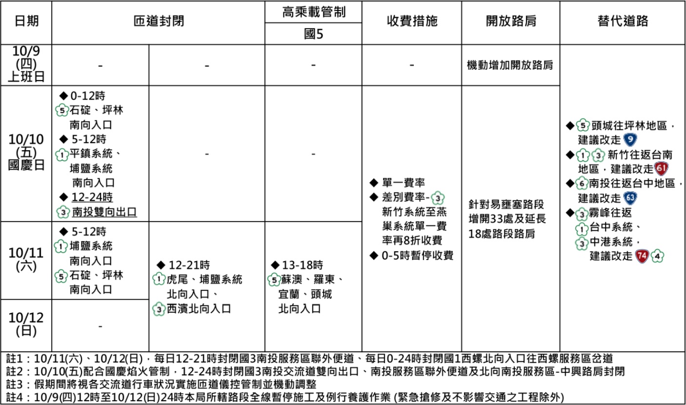 2025年國慶日連假國道交通疏導措施一覽表