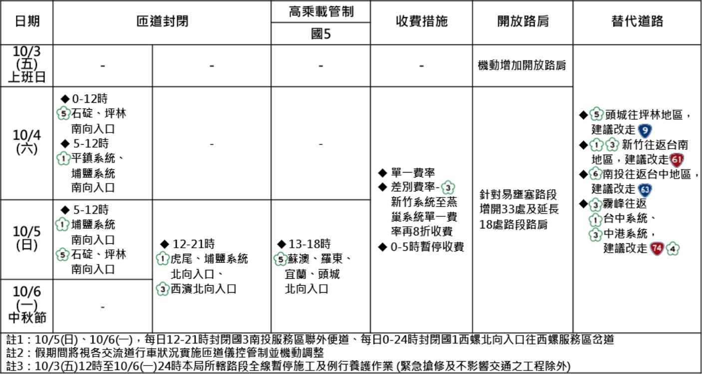 2025年中秋節連假國道交通疏導措施一覽表