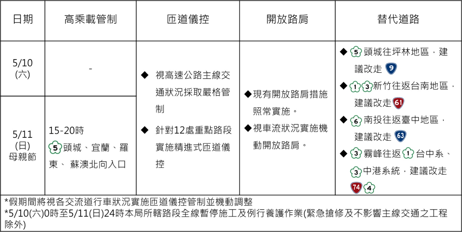 2025年母親節國道交通疏導措施一覽表