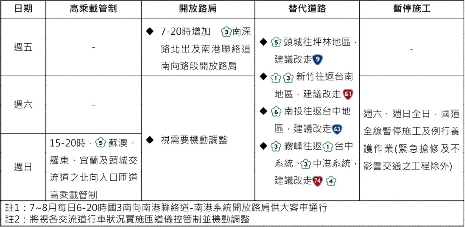 2025年暑假期間國道交通疏導措施一覽表