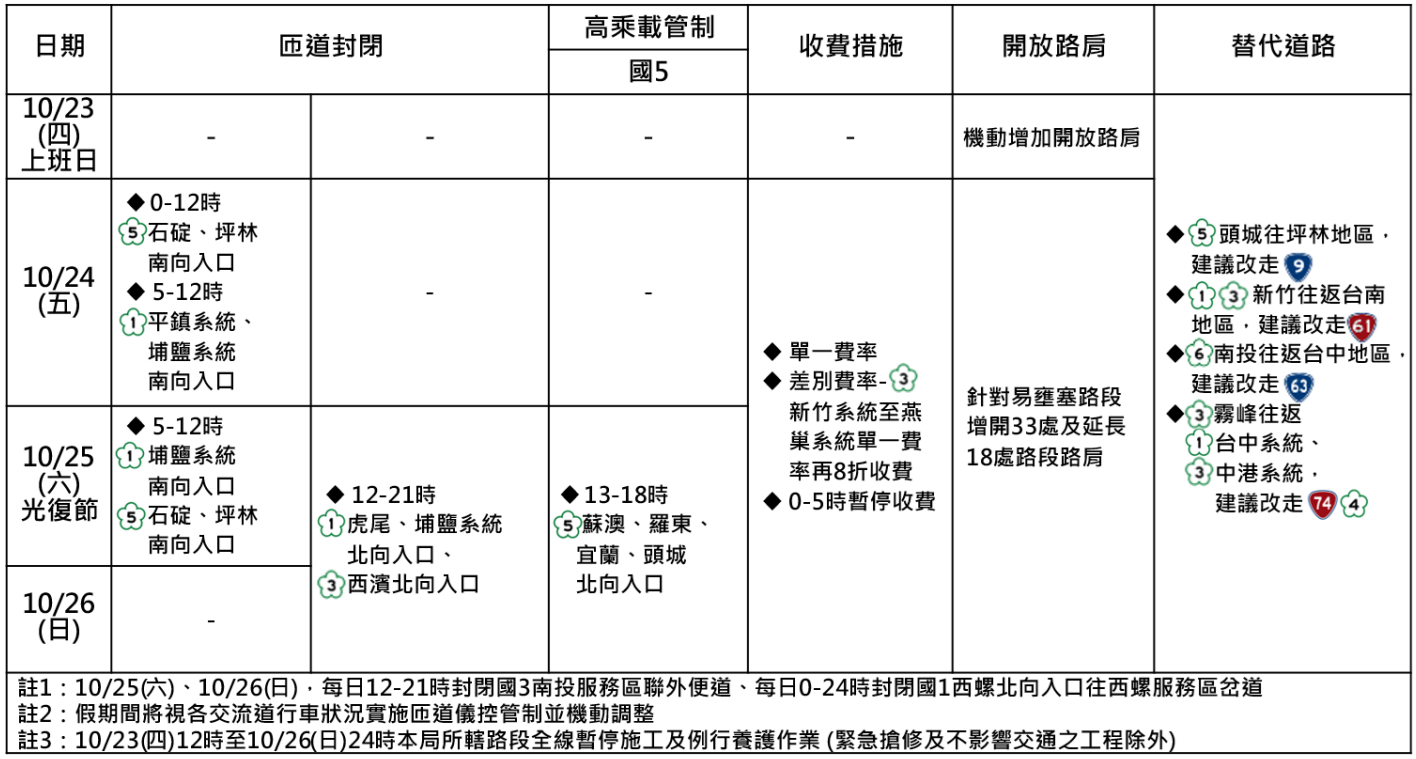 2025年光復節連續假期國道交通疏導措施一覽表