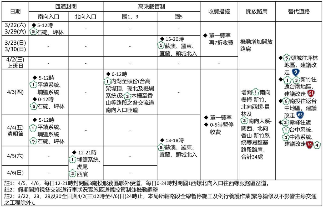 2025年清明節連續假期國道交通疏導措施一覽表