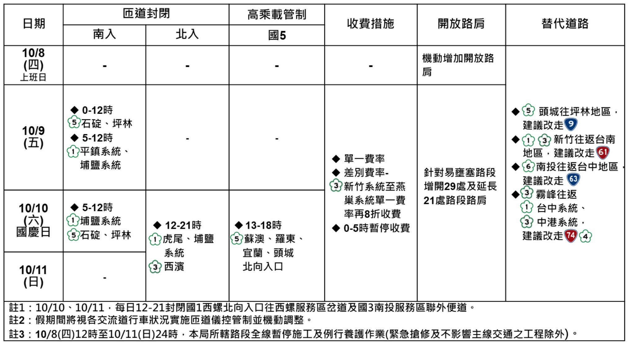 2026年國慶日連假高乘載管制與國道交通疏導措施一覽表