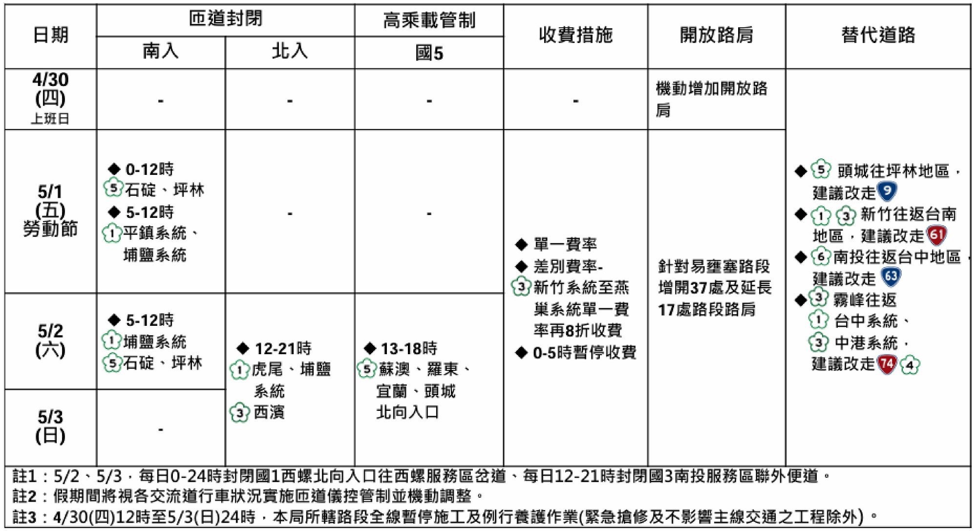 2026年勞動節連假國道交通疏導措施一覽表