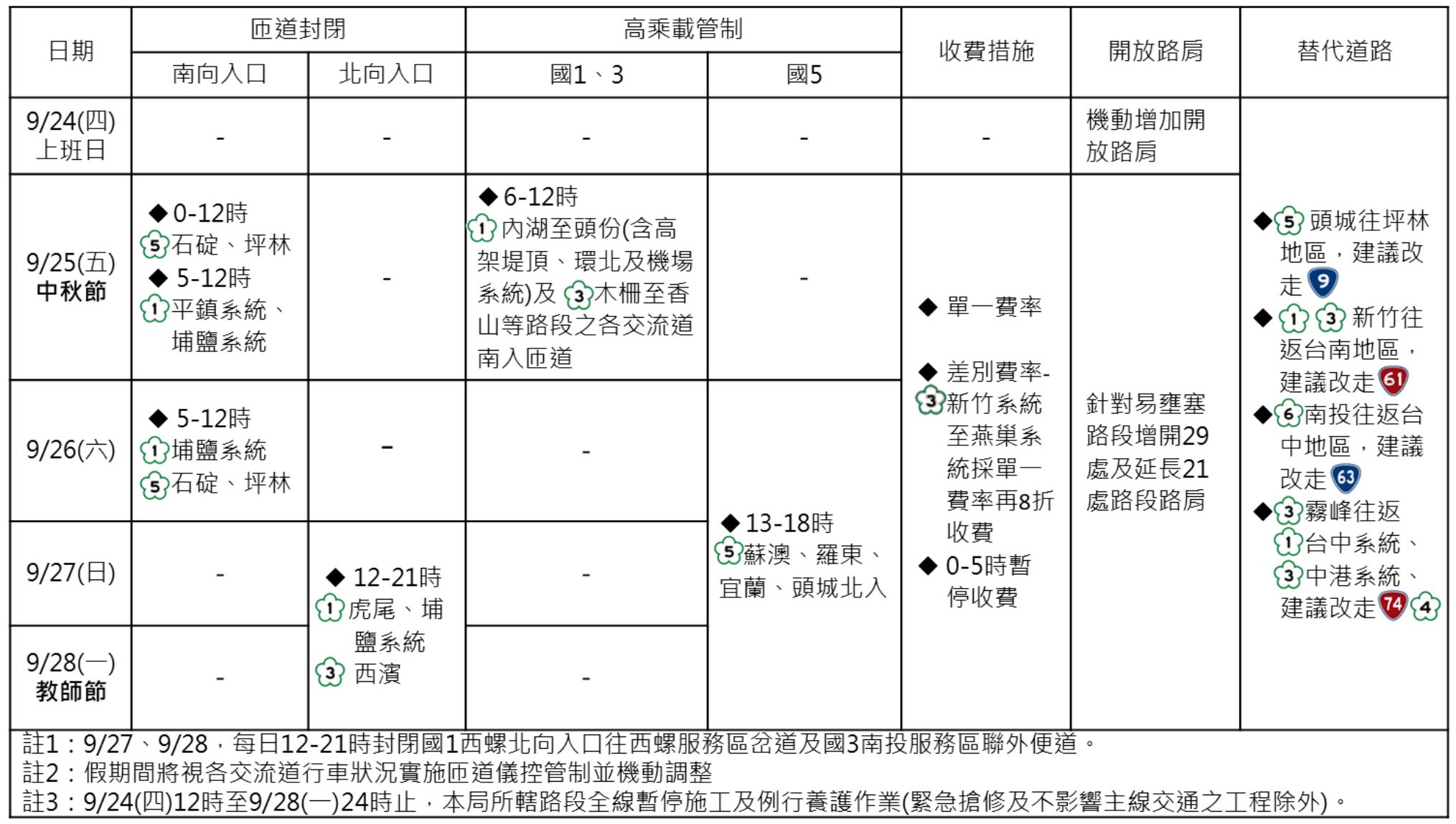 2026年中秋節及教師節連假國道交通疏導措施一覽表