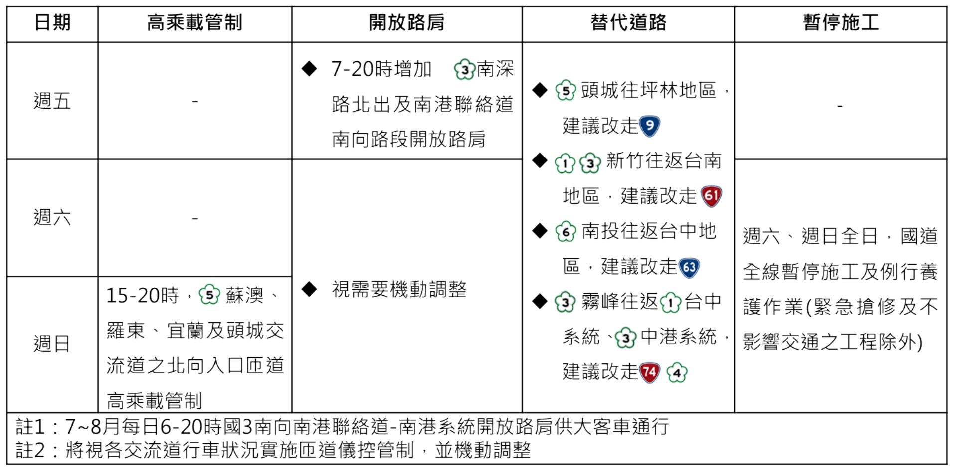 2026年暑假國道交通疏導措施一覽表