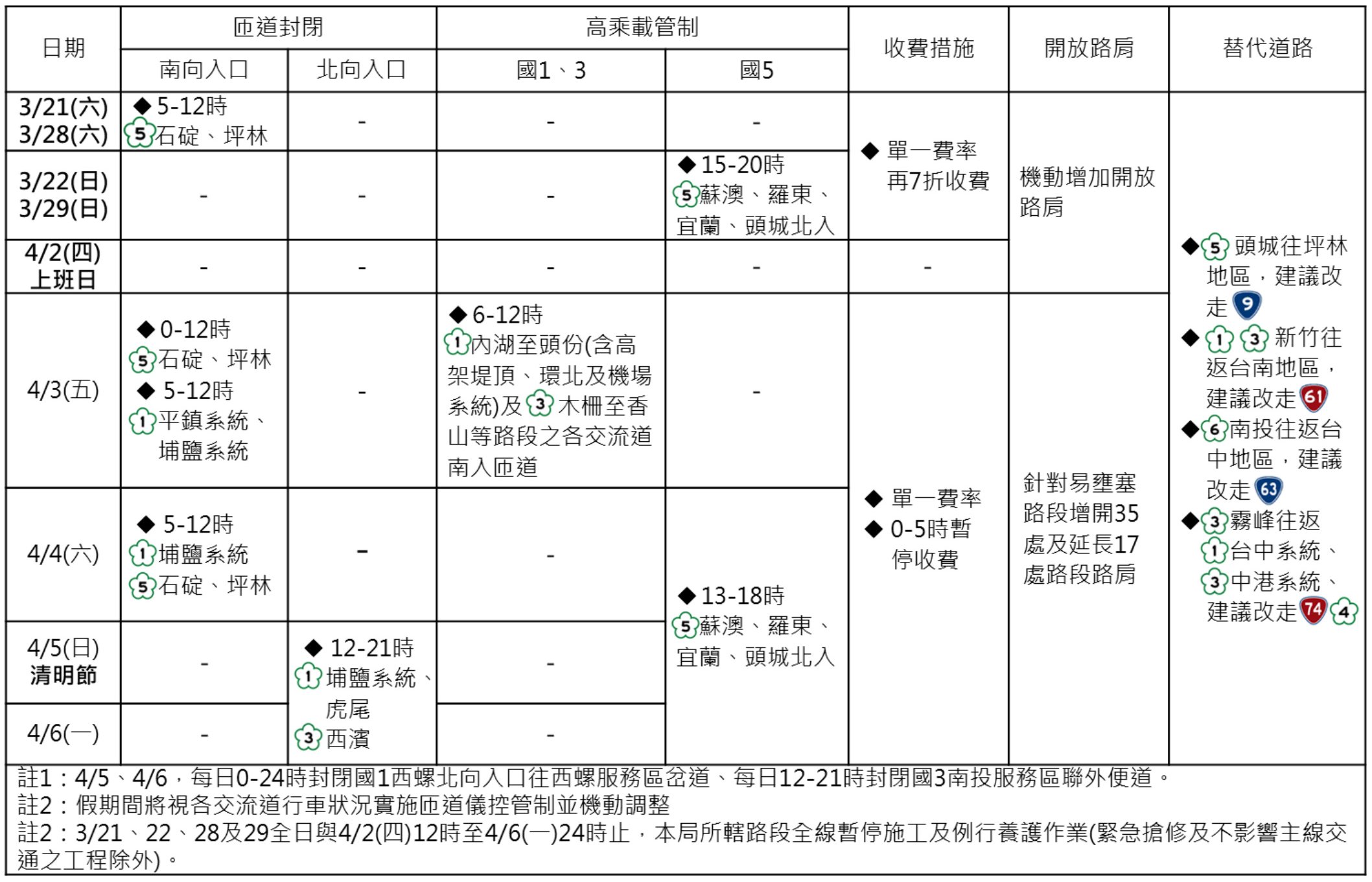 2026年清明節連續假期國道交通疏導措施一覽表