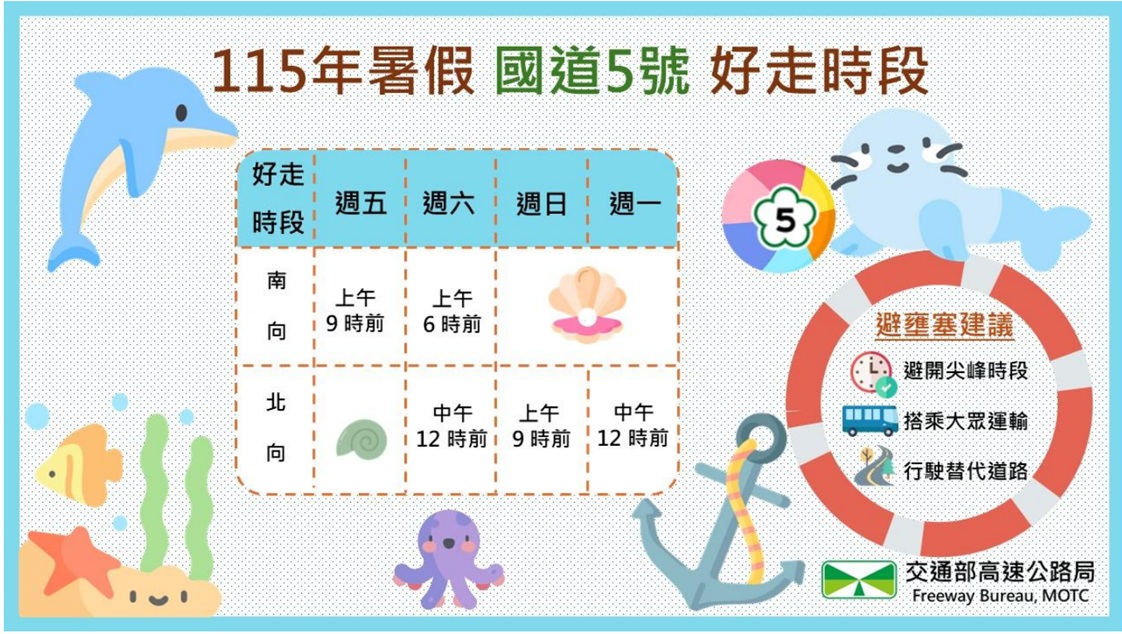 暑假國5易壅塞　高公局籲善用好走時段