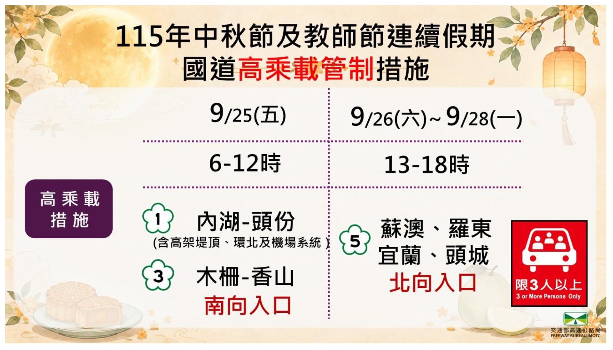中秋教師雙節連假湧出遊車潮 國道高乘載與疏導措施全面啟動